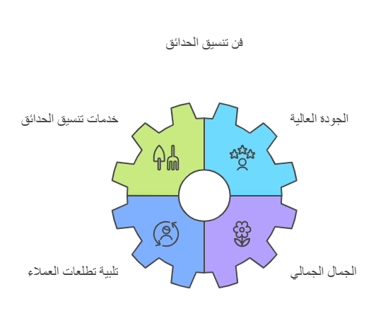 خبرة مؤسسة نجران في تنسيق الحدائق