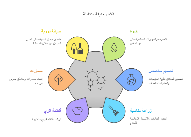 خدمات تنسيق الحدائق المقدمة من مؤسسة نجران