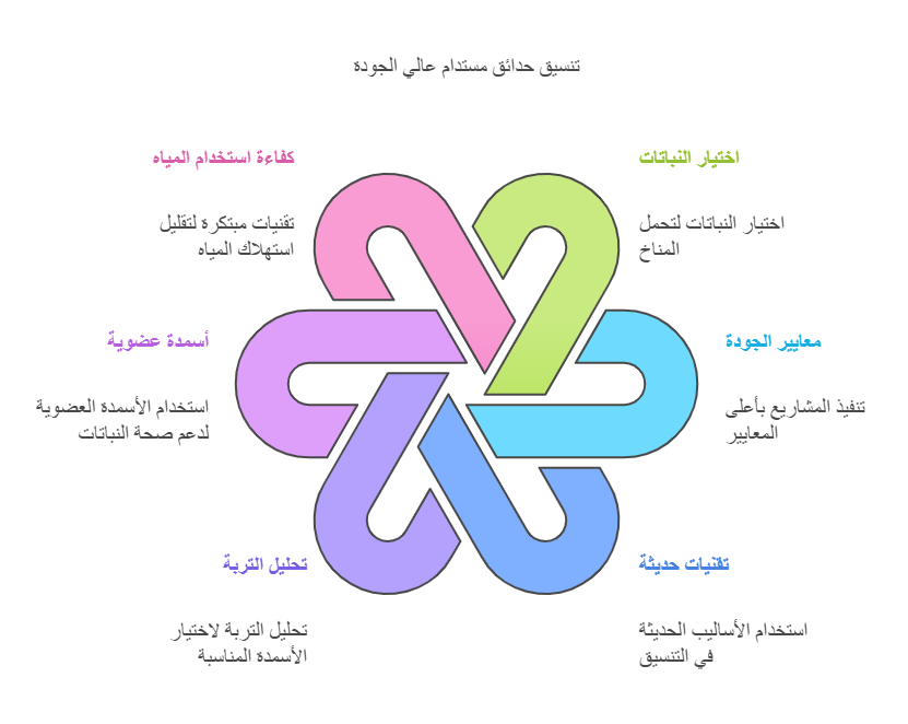 التزام مؤسسة نجران بالجودة في تنفيذ الحدائق