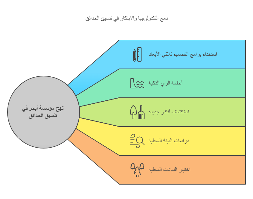 استخدام التكنولوجيا في تصميم الحدائق ثلاثي الأبعاد