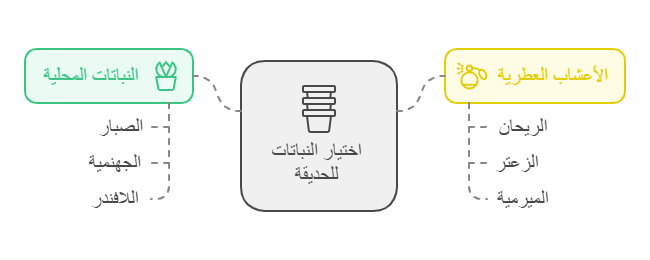 استخدام العناصر الطبيعية في تصميم الحديقة المنزلية في نجران