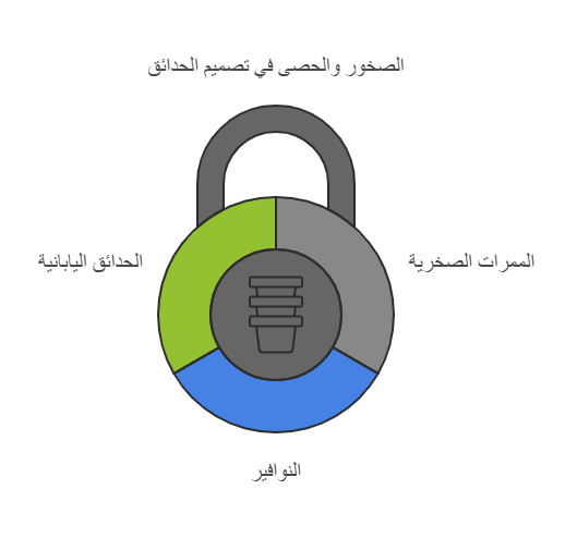 استخدام العناصر الطبيعية في تصميم الحديقة المنزلية في نجران
